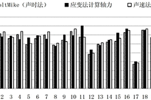 采用聲速比率回歸法測(cè)量服役螺栓軸力的方法