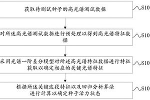 甜玉米種子萌發(fā)預(yù)測方法及裝置