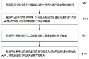 用于高壓電纜接頭接觸界面的壓力測試方法、系統(tǒng)及裝置