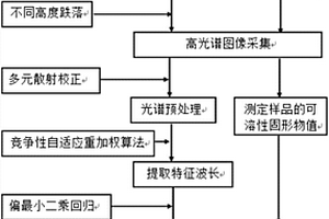 基于高光譜的芒果沖擊損傷后可溶性固形物含量預(yù)測方法