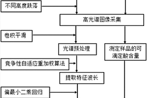 基于高光譜的芒果沖擊損傷后可滴定酸含量預(yù)測方法