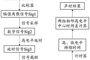 電磁超聲聲時測量方法及系統(tǒng)