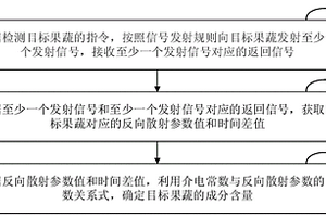 果蔬成分含量測量方法和系統(tǒng)