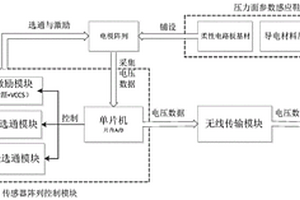 基于電阻抗成像技術(shù)的足底壓力面參數(shù)測量系統(tǒng)及方法