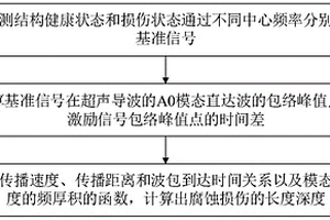 基于超聲導(dǎo)波雙頻點(diǎn)測試的腐蝕損傷定量評估方法