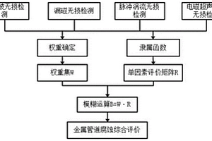 多傳感器測量金屬管道腐蝕的綜合評價方法