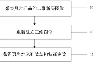 頁巖儲(chǔ)層納米孔隙結(jié)構(gòu)特征參數(shù)測試分析方法及系統(tǒng)