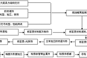 火星探測(cè)著陸巡視器用防熱大底及其成型、裝配方法