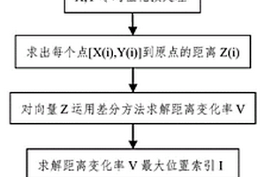 基于渦流信號(hào)差分技術(shù)的缺陷相位角的精確測量方法