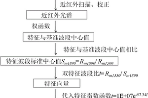 基于近紅外雙波段比的快速預(yù)測冷凍豬肉貯藏時間的方法