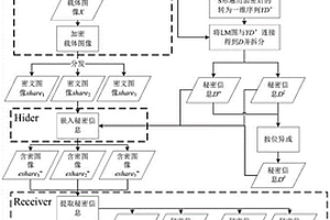 基于秘密共享的密文域極端預測雙層可逆信息隱藏方法