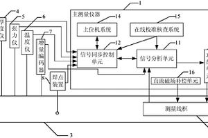 電工鋼連續(xù)鐵損測(cè)量裝置及方法