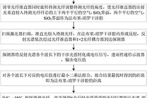 基于法布里-珀羅干涉的空芯光子晶體光纖纖芯尺寸測(cè)量裝置及方法