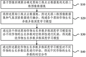 作物長勢(shì)預(yù)測(cè)方法、裝置、設(shè)備及介質(zhì)