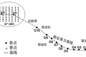 固定場法時移微重力油氣藏監(jiān)測方法