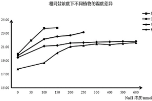 預(yù)測(cè)植物耐鹽性的方法