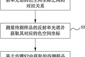 基于反射率光譜測量光學(xué)薄膜厚度的方法及系統(tǒng)