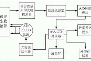 光學(xué)多參數(shù)生理監(jiān)測儀