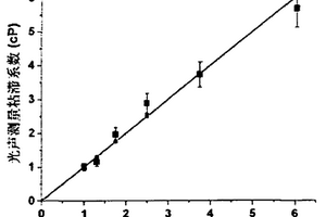 基于光聲效應(yīng)的粘滯系數(shù)測量方法