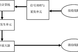 基于電磁傳感測量碳纖維增強(qiáng)塑料的裝置及方法