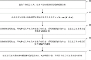 基于遙感與農(nóng)學(xué)知識(shí)的冠層葉氮垂直分布探測(cè)方法及裝置