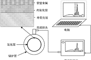 超聲波測(cè)量鍋爐管內(nèi)壁氧化層厚度的校準(zhǔn)方法