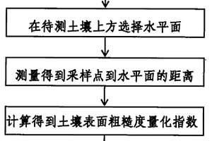 測(cè)量土壤孔隙率的方法