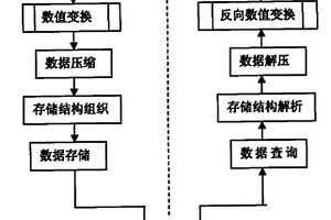 電網(wǎng)廣域測(cè)量系統(tǒng)(WAMS)中動(dòng)態(tài)數(shù)據(jù)壓縮存儲(chǔ)方法