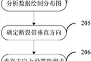 斷裂帶的活動監(jiān)測方法、勘探方法和裝置