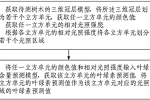 葉綠素含量預(yù)測(cè)方法