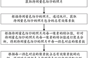 色紡紗混配比例測(cè)量方法、裝置、計(jì)算機(jī)可讀存儲(chǔ)介質(zhì)及電子設(shè)備