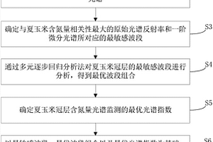 基于冠層光譜信息的夏玉米含氮量監(jiān)測(cè)模型的構(gòu)建方法