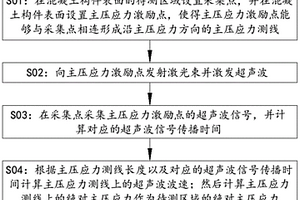 基于激光超聲技術(shù)的混凝土表面絕對應(yīng)力測量方法