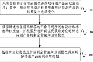 智能指示標簽的制備方法、剩余貨架期預測方法及裝置