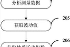 用于山體滑坡的監(jiān)測數(shù)據(jù)處理方法和山體滑坡預報方法