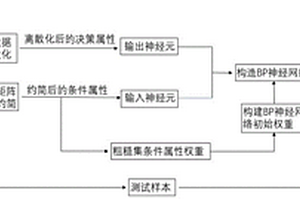 基于粗糙集和神經網絡的鑄造氣缸蓋力學性能預測方法