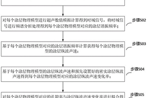 測量涂層孔隙率模型的建立方法及該模型的使用方法