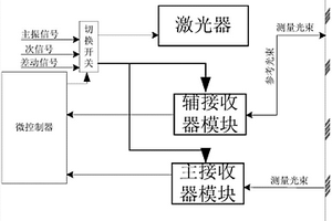 快速高精度測距系統(tǒng)