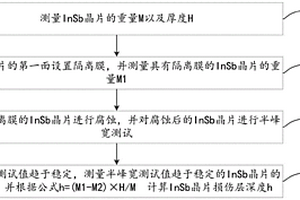 InSb晶片損傷層深度的測試方法