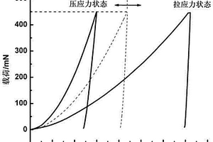 基于微壓痕法的韌性塊體材料微小區(qū)域殘余應(yīng)力測(cè)試方法