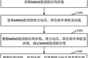 用于原位測量MEMS微梁材料的楊氏模量的方法及裝置