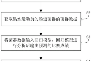 利用腸道菌群預(yù)測跳水運動員比賽成績的方法及系統(tǒng)