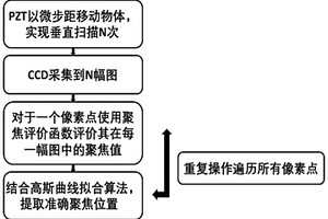 基于聚焦評(píng)價(jià)算法的結(jié)構(gòu)光微納三維形貌測(cè)量方法