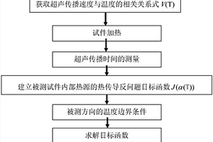 基于超聲的材料熱膨脹系數的測量方法