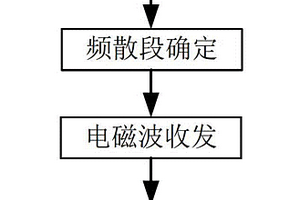 基于介質(zhì)頻散差異的電磁波探測方法及裝置