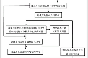 利用低場核磁共振精確測定頁巖孔隙度的方法