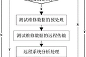 基于動態(tài)安全隊列的設(shè)備測試維修信息遠(yuǎn)程傳輸方法及系統(tǒng)