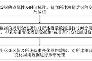 D-PMU測(cè)量數(shù)據(jù)分段切片混合壓縮存儲(chǔ)方法及裝置