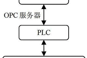 晶圓銅膜厚度在線測(cè)量模塊控制系統(tǒng)