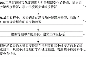 基于溫度場(chǎng)的DED過程硬度預(yù)測(cè)方法及裝置